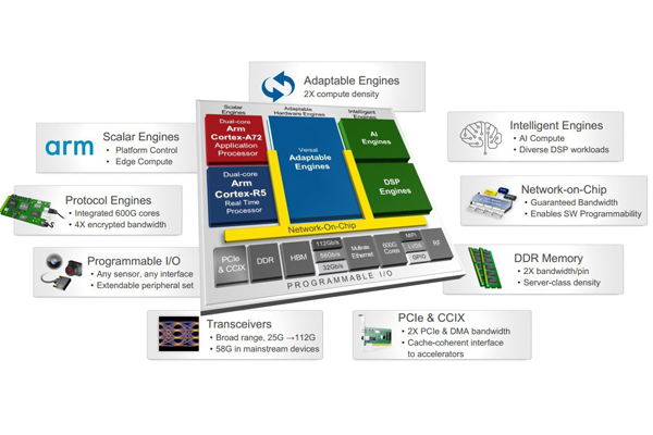 Xilinx Launches a Breakthrough New Product ACAP that Exceeds FPGA Functions-kywos